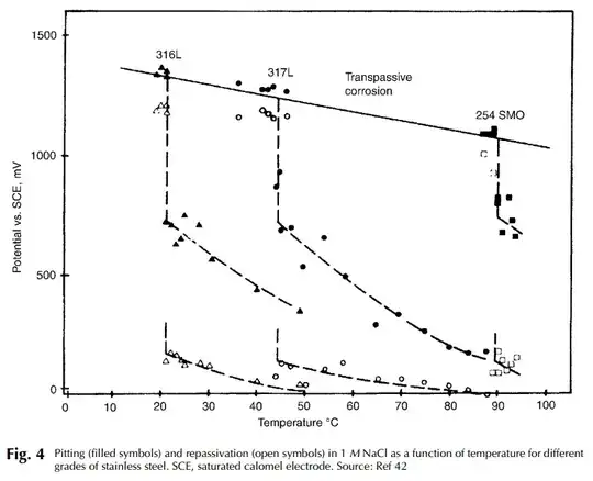 Pitting vs. Temperature