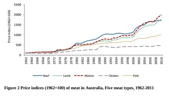meat prices