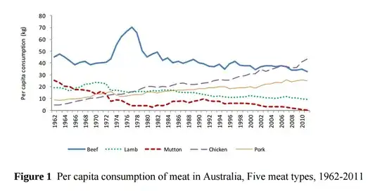 per capita consumption