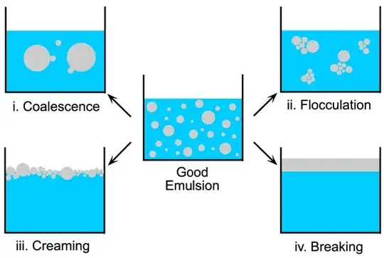 Emulsion Stages