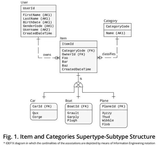 Figure 1 - Item and Categories Supertype-Subtype Structure