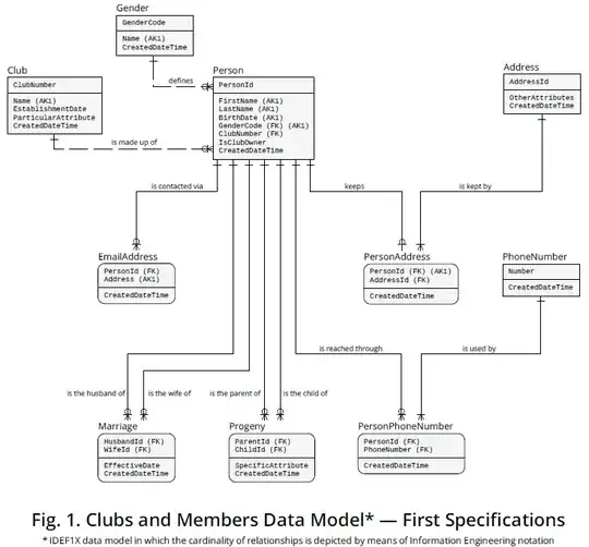 Fig. 1. Clubs and Members Data Model - First Specifications
