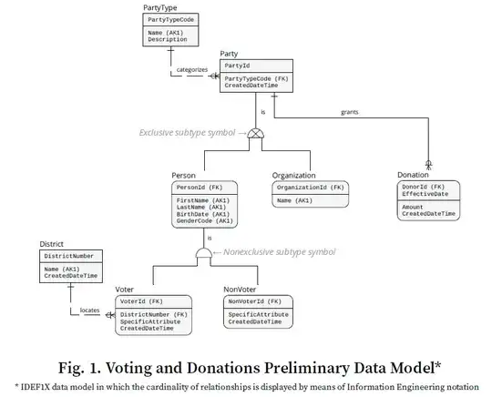 Fig. 1. Voting and Donations Preliminary Data Model