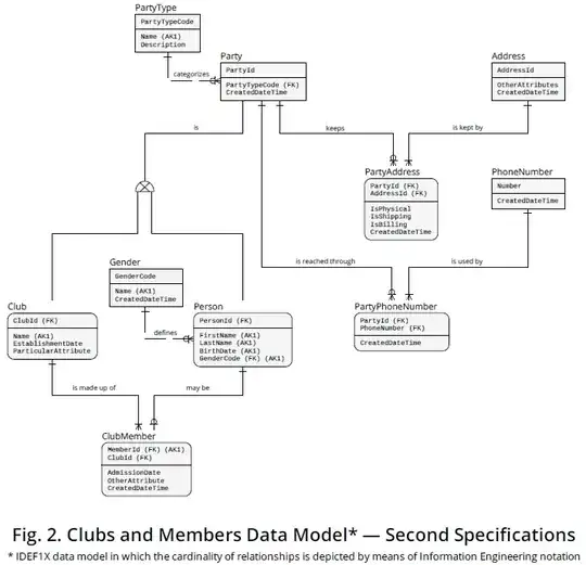 Fig. 2. Clubs and Members Data Model - Second Specifications