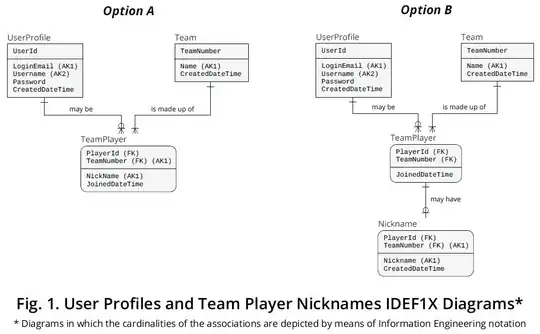 Figure 1 - User Profiles and Team Player Nicknames IDEF1X Diagrams