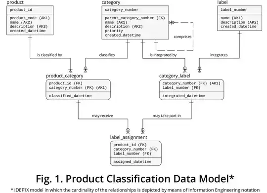 Figure 1 - Product Classification Data Model