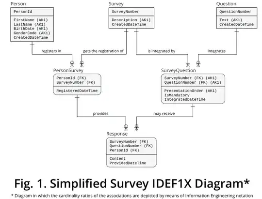 Fig.1 Simplified Survey IDEF1X
