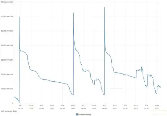 The graph depicting 3 weeks of RDS