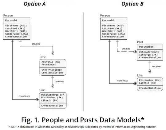 Figure 1 - People and Posts Data Models