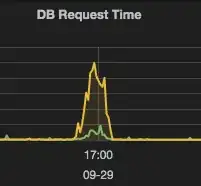 Write times (gold) and read times (green) during slow down