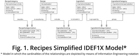 Figure 1 - Recipes Simplified IDEF1X Model
