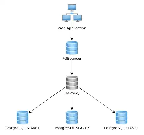 pgbouncer > haproxy > postgresql