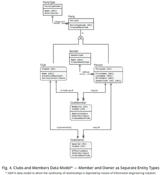 Fig. 4. Clubs and Members Data Model - Member and Owner as Separate Entity Types