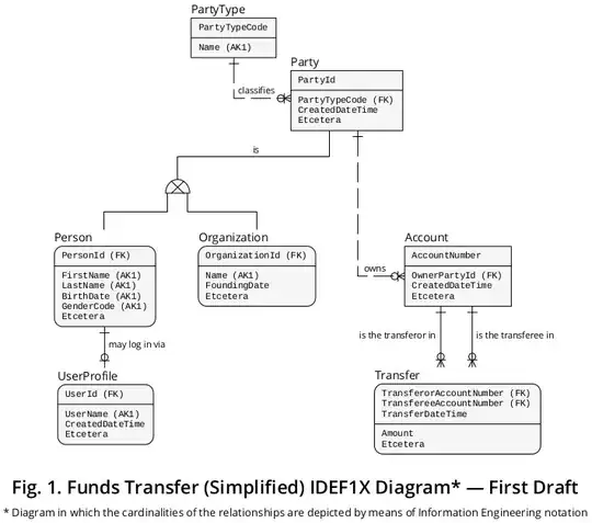 Figure 1 - Funds Transfer IDEF1X Model