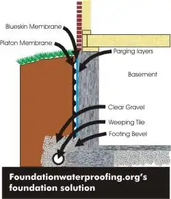 foundation waterproofing layers without insulation