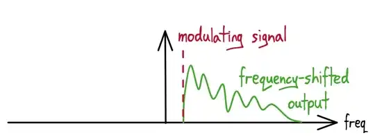 complex-modulated spectrum, shifted upwards in frequency, annotated with the spectrum of the modulator, which is a single spike.