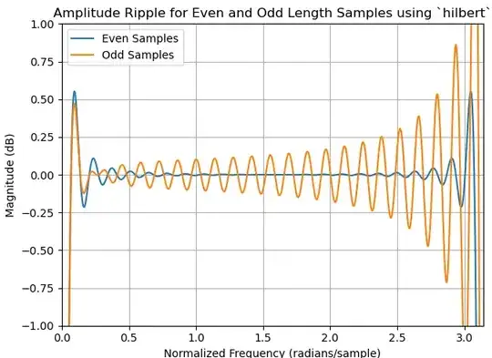 Hibert frequency response using hilbert