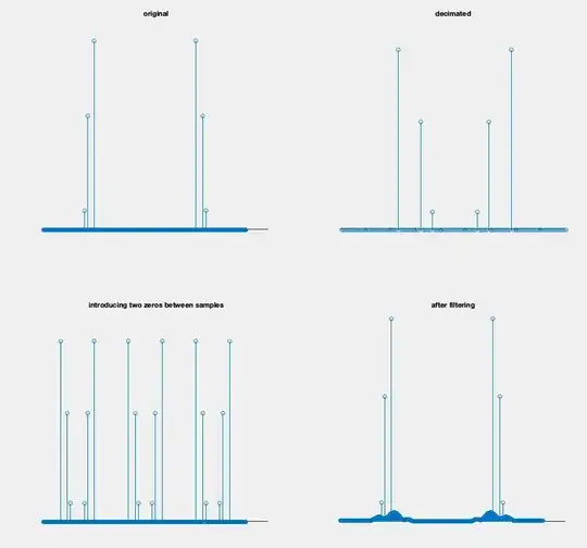 Decimation of multiple sine signal M=3