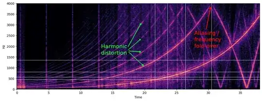 Original diagram with added text, showing increasing frequency that wraps back at top of graph.
