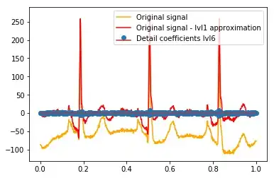 Relation between detail coefficients lvl6 and signal