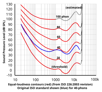 equal loudness contours