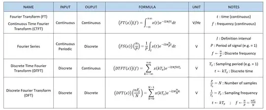Fourier Transforms