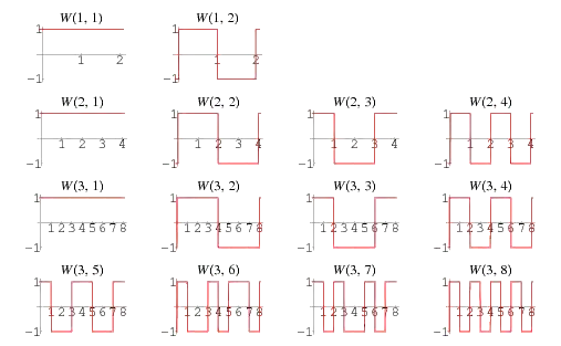 Walsh' orthogonal set