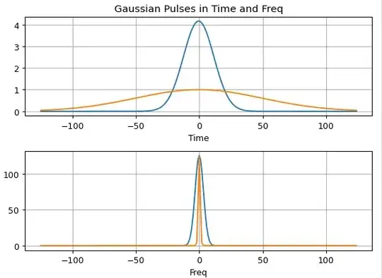 Gaussian Pulses