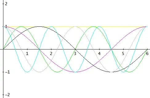 Real Fourier basis functions