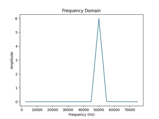 Here is the resulting frequency domain data that shows superposition of all 6 signals