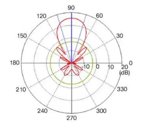 Yagi antenna pattern