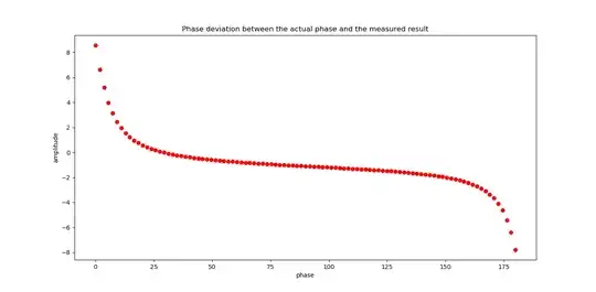 phase deviation