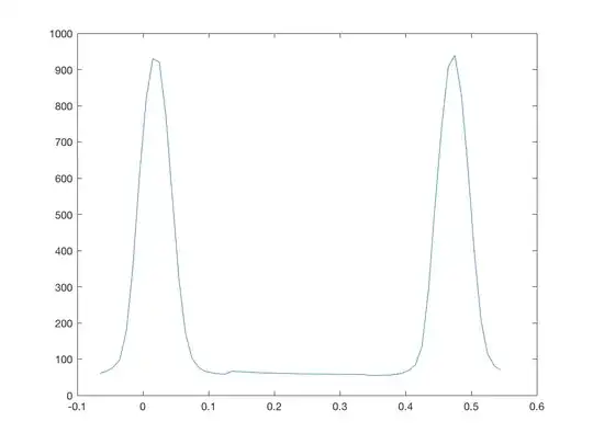 Data signal. x axis is in mm, y axis is arbitrary response