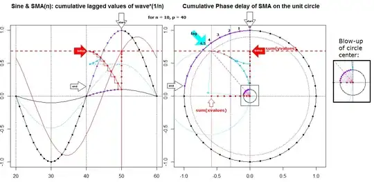 Sinusoid and cumulative phase lag plot on unit circle