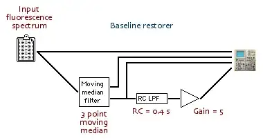 Baseline restorer sim