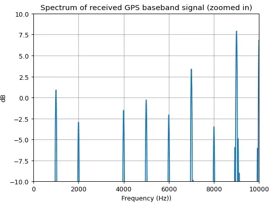 noise free spectrum