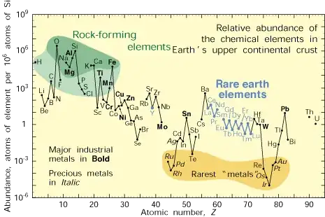 Elemental abundance in the crust