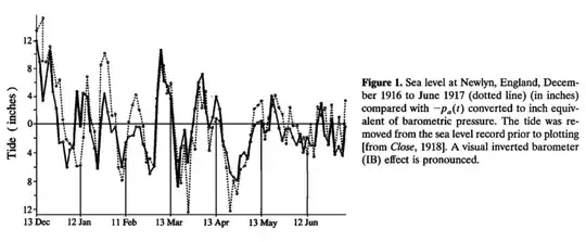 Inverted barometer from Wunsch&Stammer, 1997 reproduction of Close, 1918