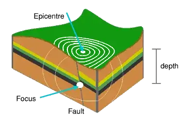 3D slice of Earth showing a Earthquake with the related fault, epicenter, and hypocenter