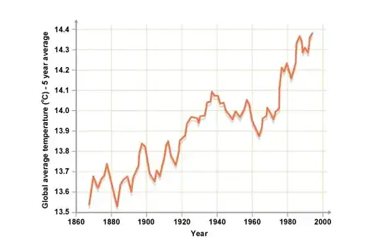 http://www.bbc.co.uk/schools/gcsebitesize/geography/climate_change/describing_climatic_trends_rev1.shtml