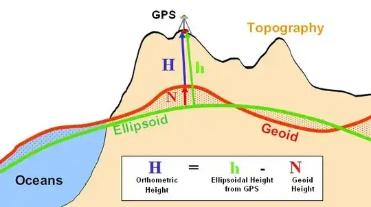 Orthometric height from