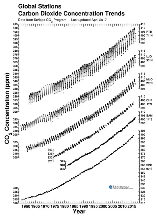 Graph portraying variations in CO2 levels at six sites over the last 60 years. All of the sites show a general increase in CO2 levels. The northern hemisphere sites also show a marked seasonal variation.