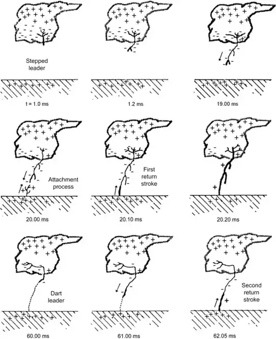 Fig. 1.3 in [Dwyer and Uman (2014)