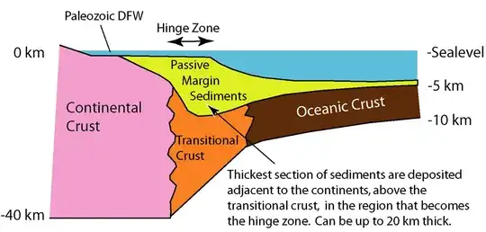 Passive margin plate boundary