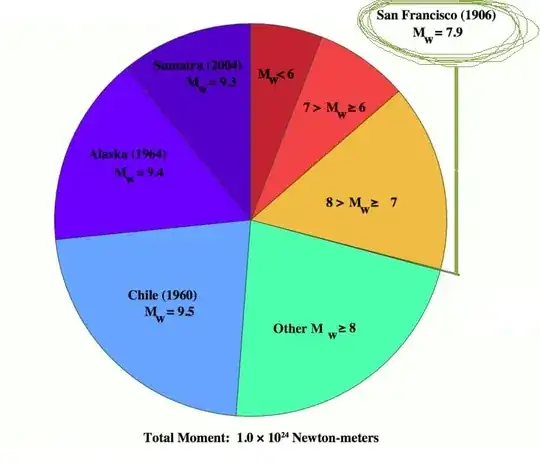 Graph of largest earthquakes 1906-2005