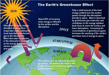 Greenhouse Effect occurs