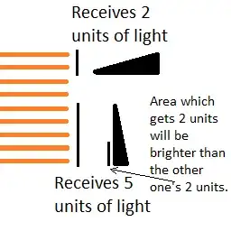 Surface area illumination of triangles at different angles of incidence