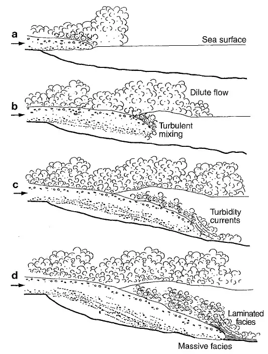 the fate of submarine flow 