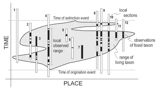 Illustration of the problem of diachronism