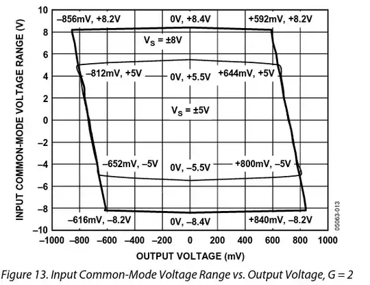 Output voltage range vs. common-mode input voltage